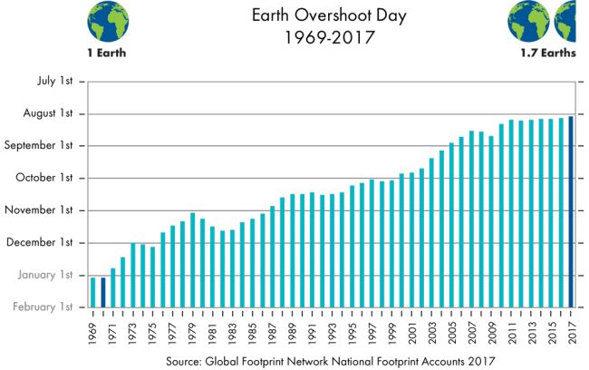 Earth Overshoot Day: il Mondo come l'Italia? Consumerebbe 2,6 Terre