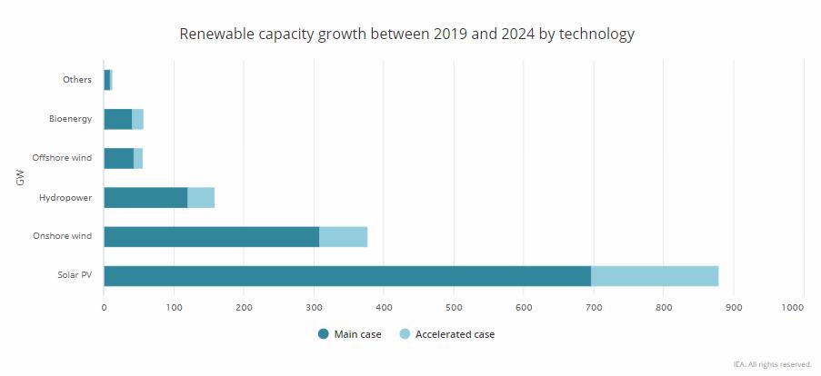Crescita rinnovabili per tecnologia tra il 2019 e il 2024