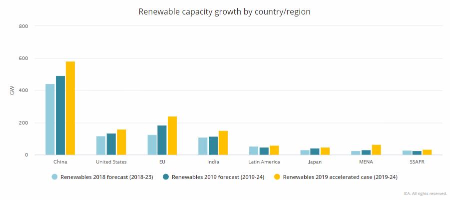 Previsioni di crescita delle rinnovabili nei prossimi 5 anni per paesi