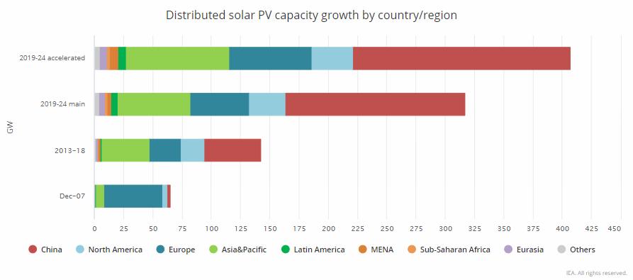 Crescita fotovoltaico distribuito nel periodo 2019-2024