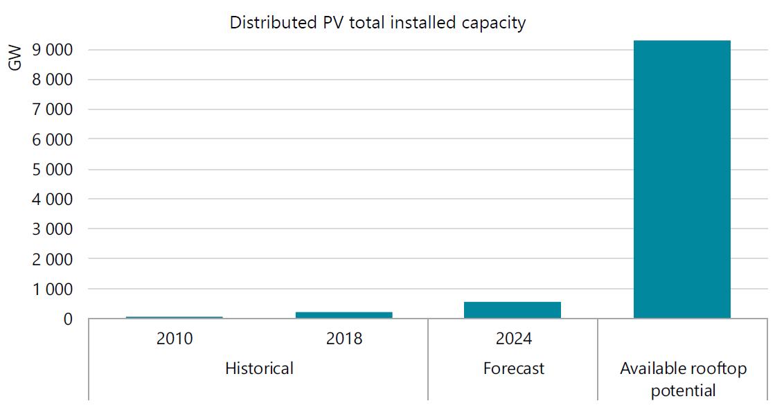 IEA: Crescita fotovoltaico su tetto nei prossimi 5 anni 