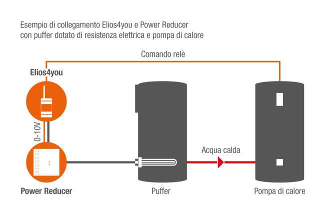 Collegamento Elio4you e Power reducer con puffer dotato di resistenza elettrica e pompa di calore