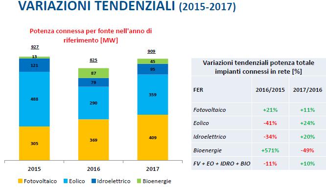Variazioni FER 2015-2017 in Italia