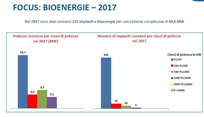 Bioenergie: potenza connessa in Italia nel 2017