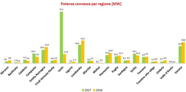 Fotovoltaico: potenza connessa per regione nei primi 6 mesi del 2018