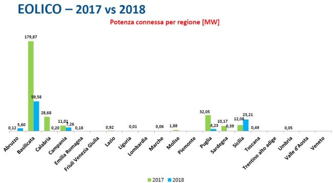 Eolico: potenza connessa per regioni nei primi 6 mesi del 2018