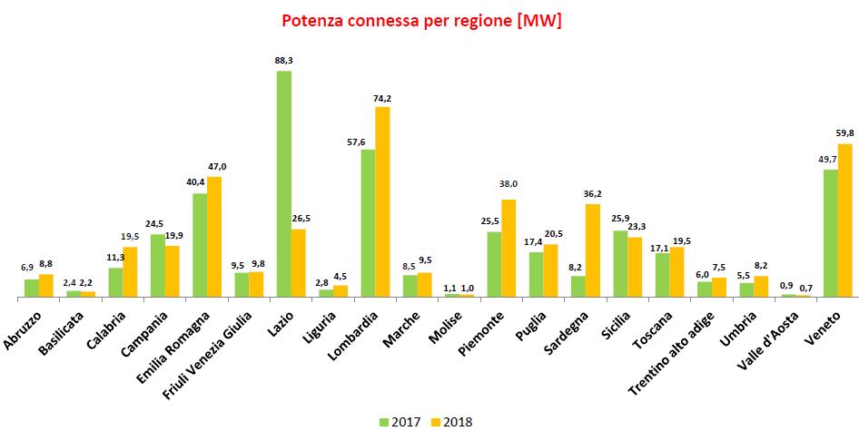 Fotovoltaico nel 2018, potenza connessa per regione