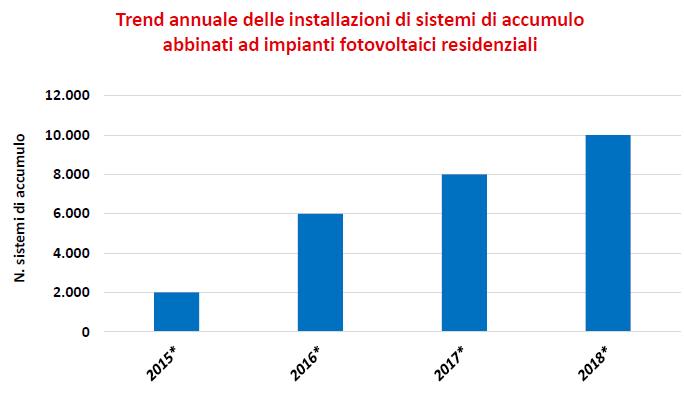 Installazioni sistemi di accumulo tra il 2015 e il 2018