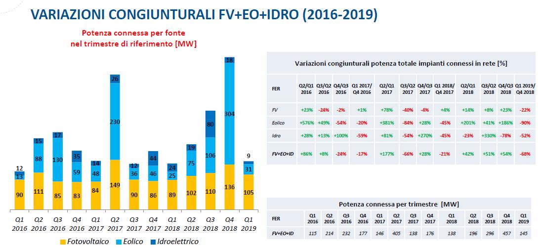 Variazioni congiunturali potenza impianti rinnovabili connessi tra ultimo trimestre 2018 e primo 2019 