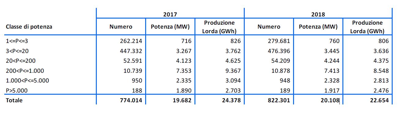 GSE: impianti fotovoltaici installati in Italia nel 2018