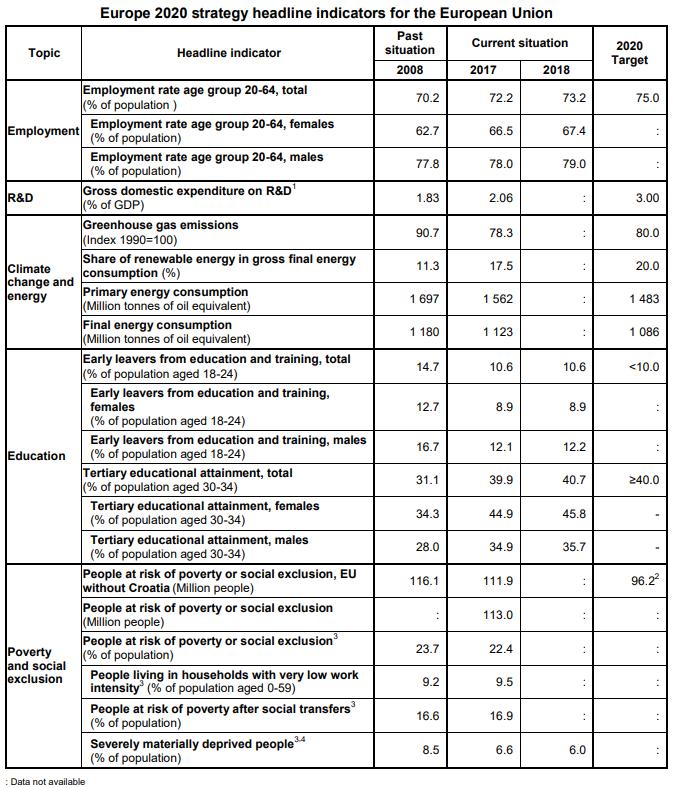 Strategia europea, quanto sono vicini gli obiettivi 2020