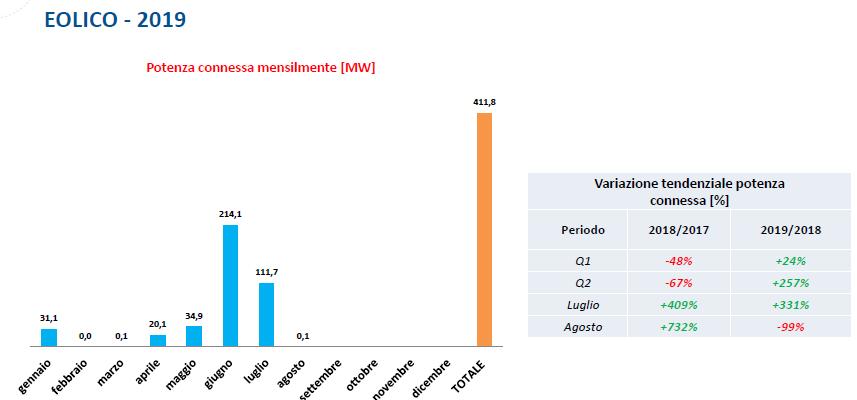 eolico: installazioni in Italia nel periodo gennaio-agosto 2019