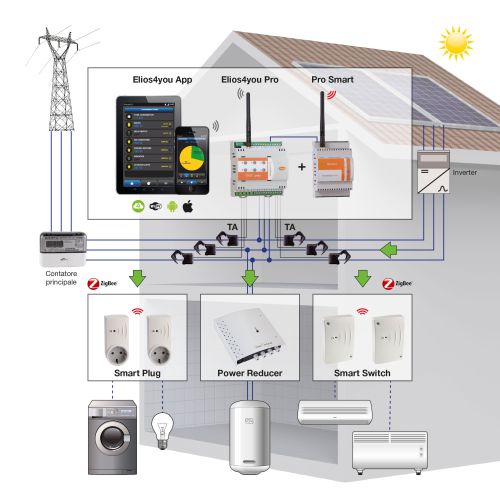 PRO SMART, la soluzione domotica 4-noks per l’autoconsumo fotovoltaico per impianti trifase 1