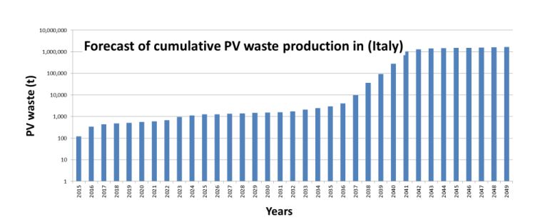 Previsioni produzione di rifiuti complessivi di fotovoltaico in Italia