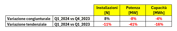 Analisi congiunturale sistemi di accumulo installati in Italia: 4° trimestre 2023 vs 1 quadrimestre 2024