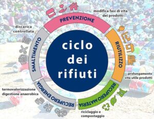 L Ciclo Dei Rifiuti Modello Virtuoso Di Economia Circolare