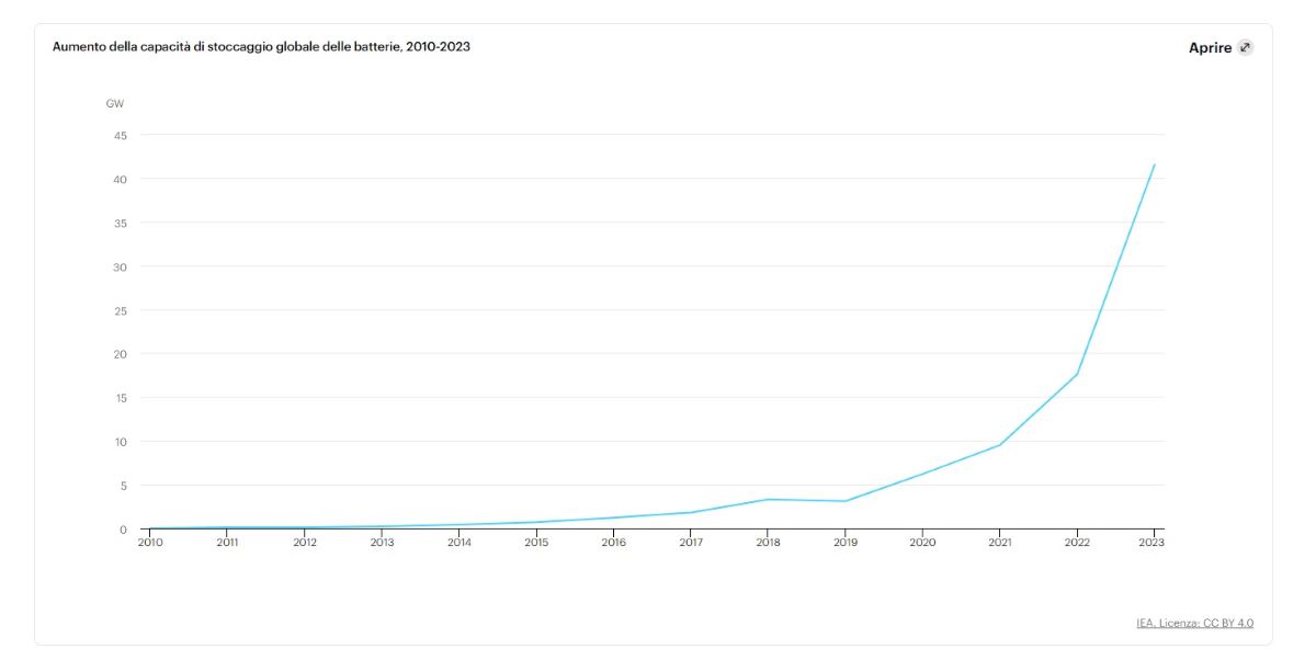 2023, la diffusione delle batterie nel settore energetico è aumentata di oltre il 130% su base annua