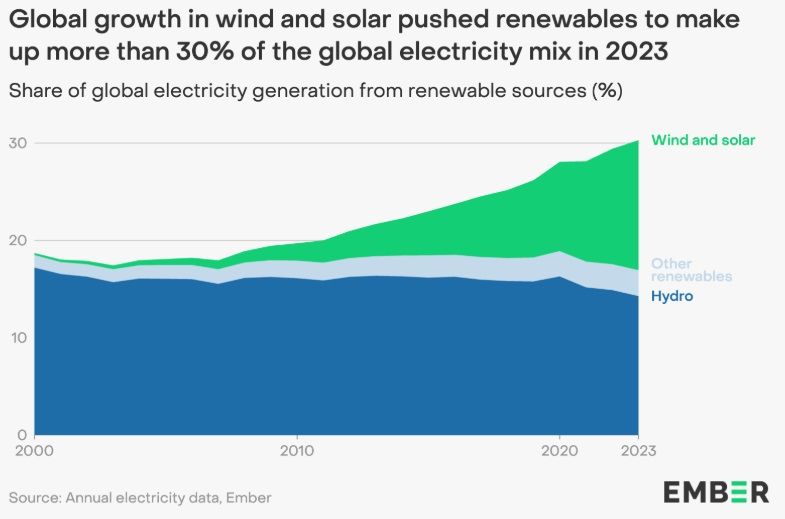 Nel 2023 il 30% dell'energia è rinnovabile. Crescita fotovoltaico ed eolico