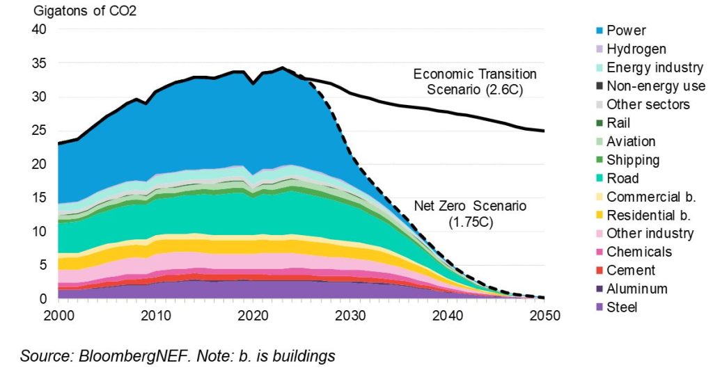 Transizione energetica: i 2 scenari previsti da BloombergNEF entro il 2050