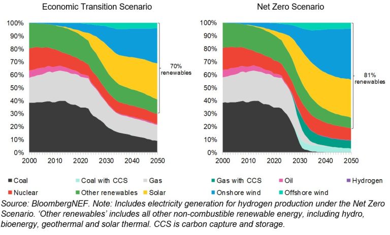 Generazione di elettricità per tecnologia/combustibile nei 2 scenari previsti dal Rapporto di BNEF