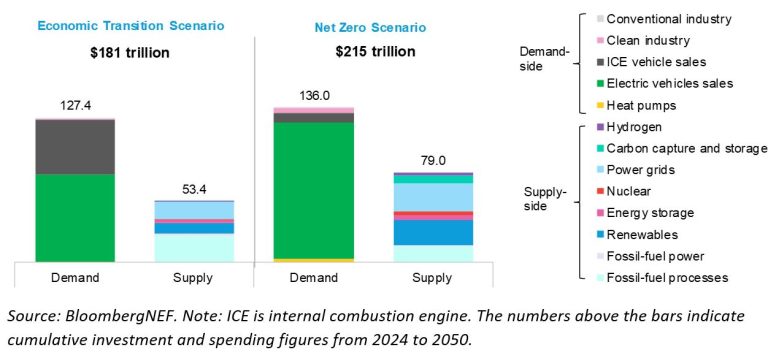 Investimenti e spese energetiche nel periodo 2024-2050 nei 2 scenari di transizione di BNEF