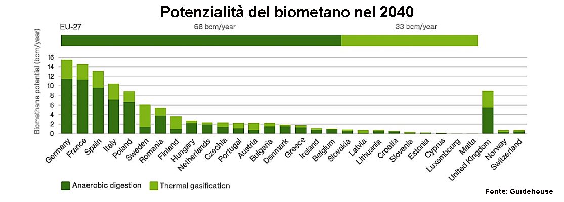 Stima produzione biometano in Europa al 2040