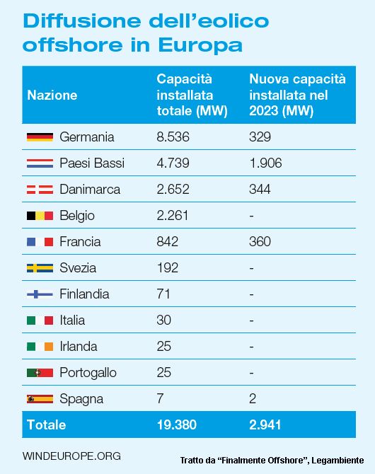 Diffusione dell'eolico offshore in Europa