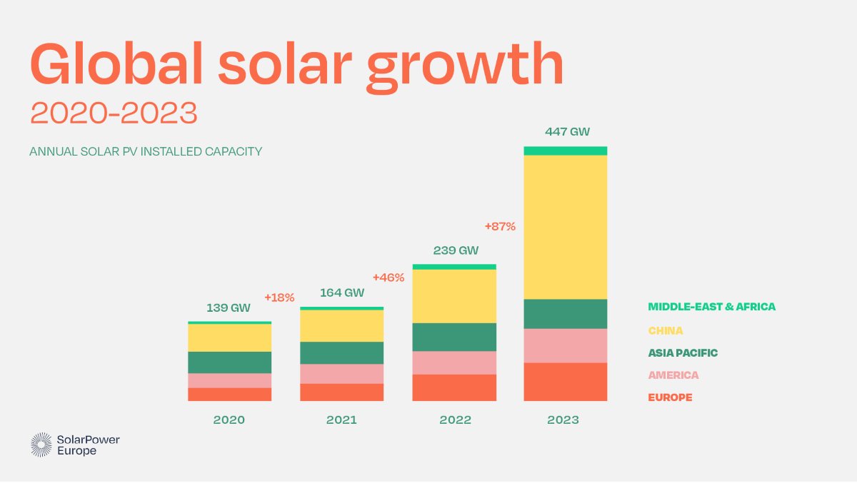 Fotovoltaico: nel 2023 installati a livello globale 447 GW, + 87% su 2022
