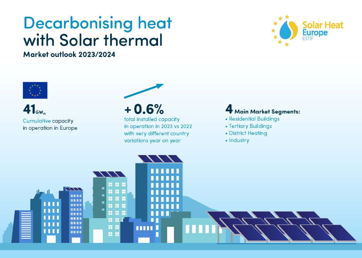 Solare termico: i dati in UE nel 2023