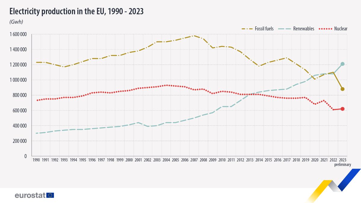 Produzione di elettricità in UE dal 1990 al 2023 fossili e rinnovabili