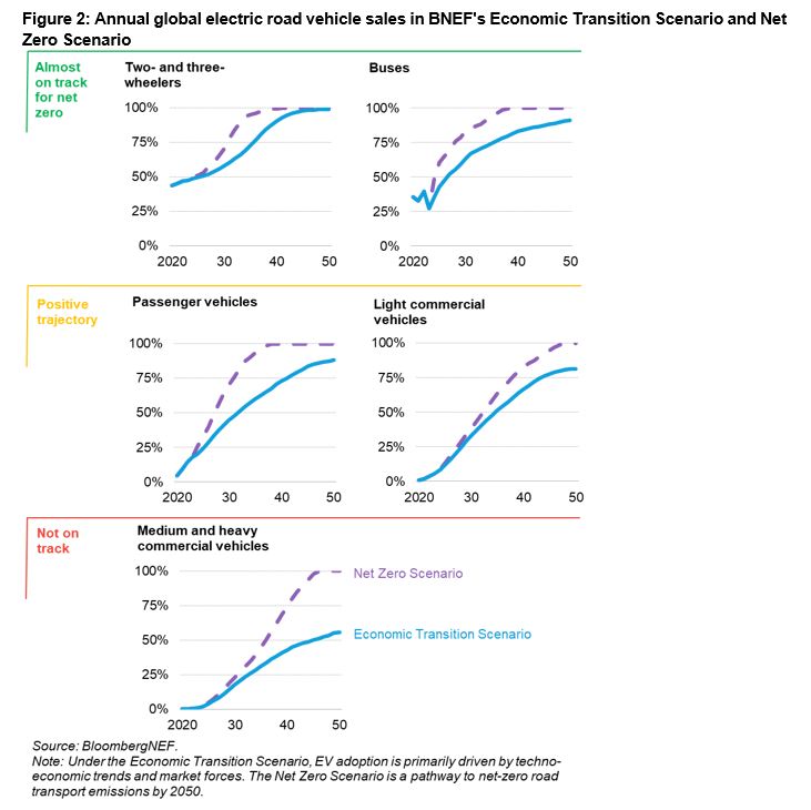 Crescita vendita auto elettriche secondo l'Economic Transition Scenario (ETS) e il Net Zero Scenario