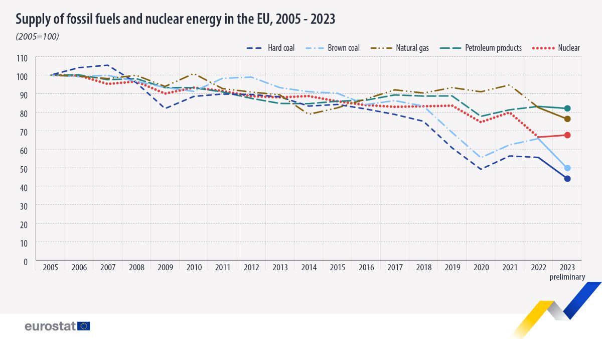 Produzione di elettricità in UE tra fossili e rinnovabili