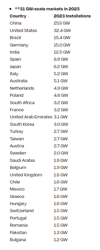 Paesi che hanno installato più di 1 GW di fotovoltaico nel 2023