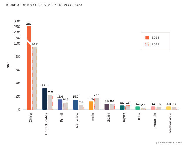 I primi 10 mercato fotovoltaici nel 2023
