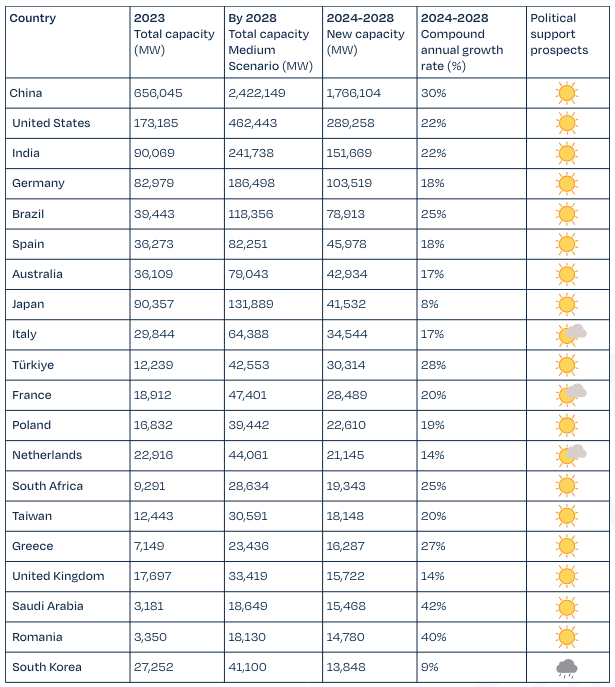 Fotovoltaico: prospettive di crescita a livello globale dal 2023 al 2028
