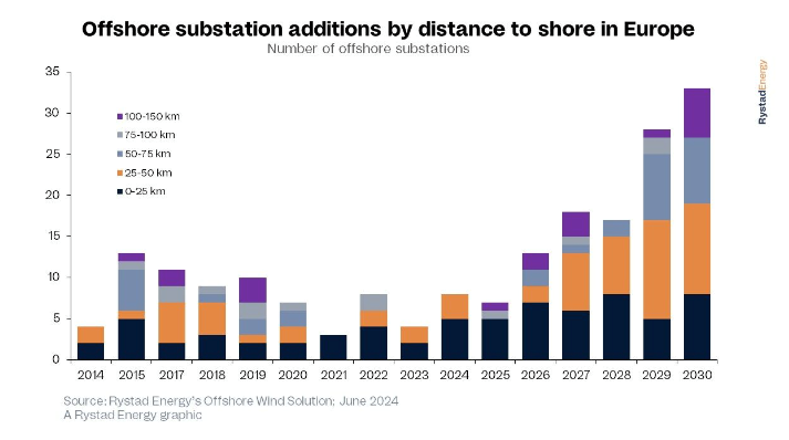 Eolico offshore: numero sottostazioni installate nell'Europa continentale