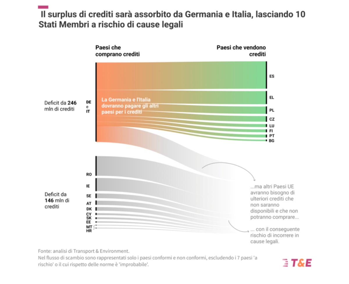 Clima: Italia e Germania assorbiranno tutto il surplus di crediti