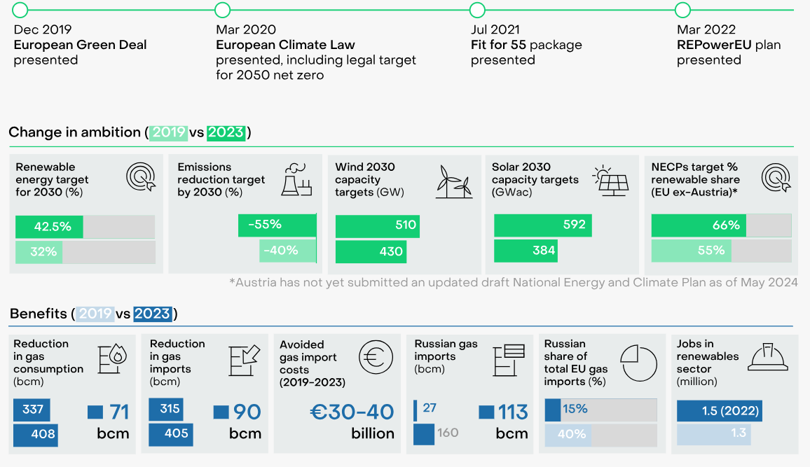 Transizione energetica in UE dal 2019 al 2023