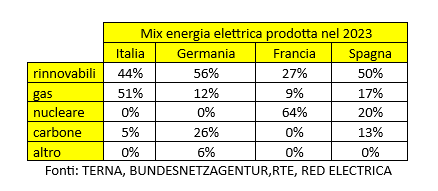 Mix energetico in Italia, Germania, Francia e Spagna, tra rinnovabili e fossili nel 2023