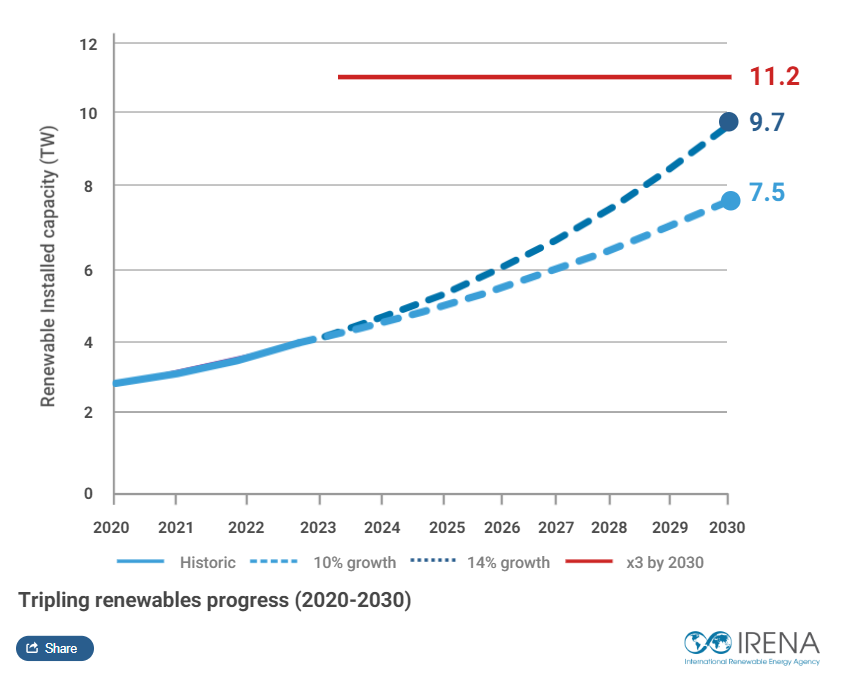 Installazioni rinnovabili al 2030. Stime IRENA