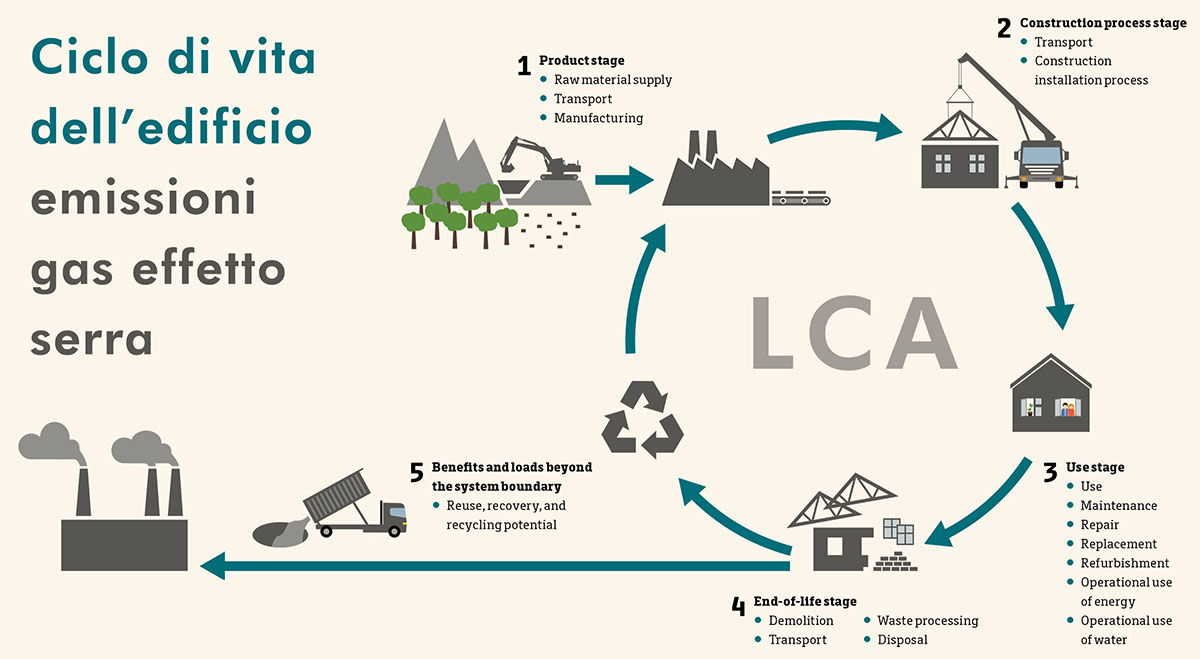 Fasi del ciclo di vita di un edificio