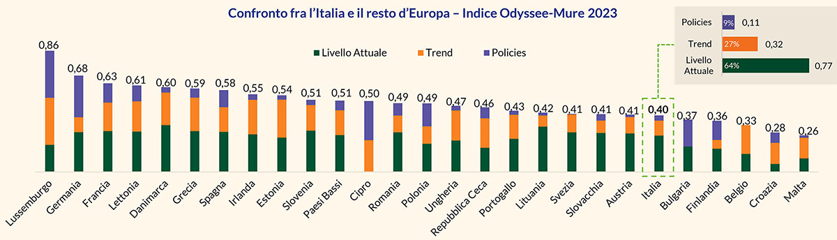 Le tendenze future dell'Italia sull'efficienza energetica (fonte: Polimi, 2024).