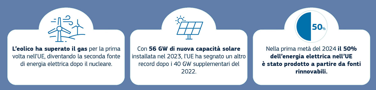 relazione sullo stato dell'Unione dell'energia 2024