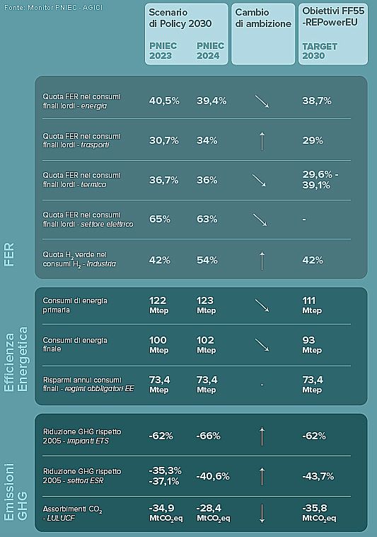 PNIEC al 2030: la situazione in Italia