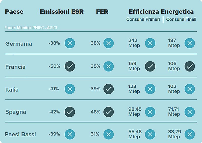 Monitor AGICI: aggiornamento target PNIEC al 2030 su emissioni, FER e consumi finali di energia 